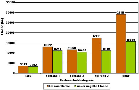 Abb. 6: Gesamtfläche und unversiegelte Fläche der Bodenschutzkategorien