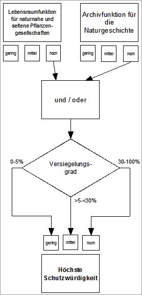 Abb. 1: Schema zur Einordnung in die Schutzkategorie „Höchste Schutzwürdigkeit“