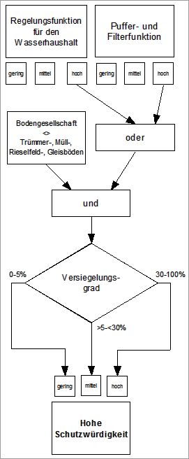 Abb. 3: Schema zur Einordnung in die Schutzkategorie „Hohe Schutzwürdigkeit“