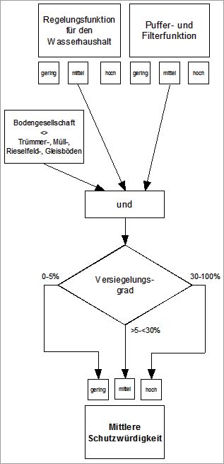 Abb. 4: Schema zur Einordnung in die Schutzkategorie „Mittlere Schutzwürdigkeit“