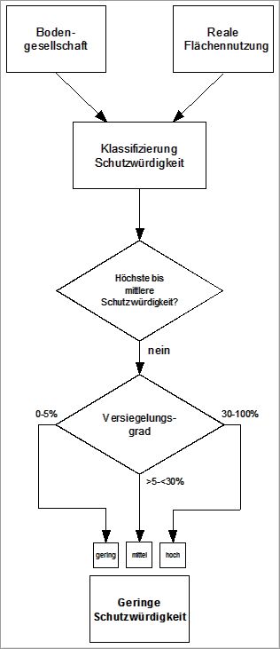 Abb. 5: Schema zur Einordnung in die Schutzkategorie „Geringe Schutzwürdigkeit“