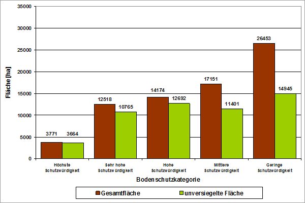 Abb. 7: Gesamtfläche und unversiegelte Fläche der Bodenschutzkategorien