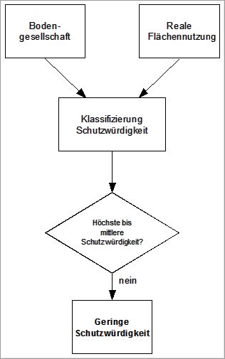 Abb. 5: Schema zur Einordnung in die Schutzkategorie „Geringe Schutzwürdigkeit“
