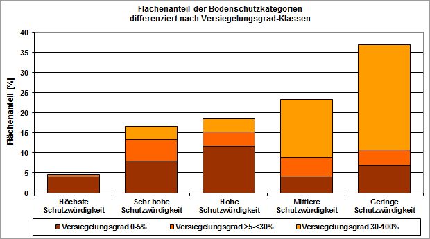 Abb. 6: Flächenanteil der Bodenschutzkategorien und Versiegelungsgrad (ohne Berücksichtigung der Straßen- und Wasserflächen)