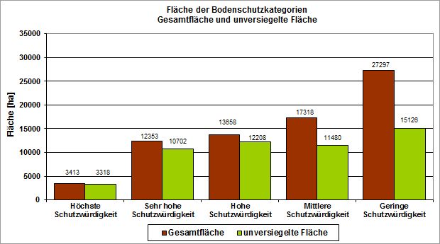Abb. 7: Gesamtfläche und unversiegelte Fläche der Bodenschutzkategorien