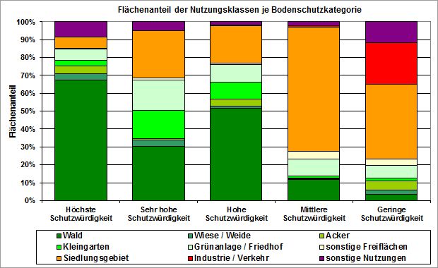Abb. 8: Flächenanteil der Nutzungsklassen je Bodenschutzkategorie