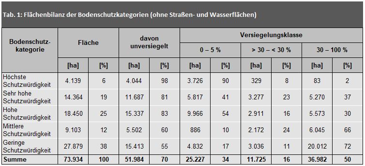 Tab. 1: Flächenbilanz der Bodenschutzkategorien (ohne Straßen- und Wasserflächen)