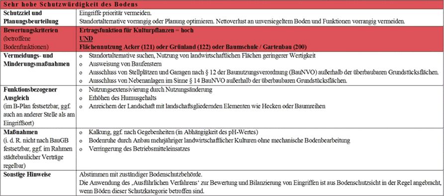 Tab. 2: Beispiel einer Tabelle Planungsanforderungen