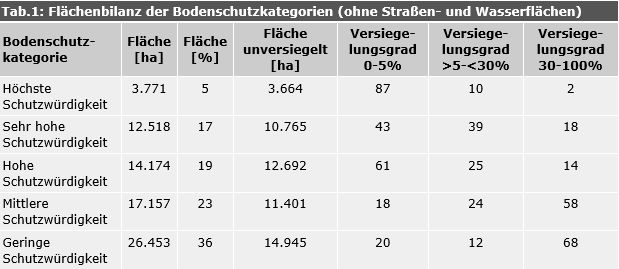 Tab. 1: Flächenbilanz der Bodenschutzkategorien (ohne Straßen- und Wasserflächen)