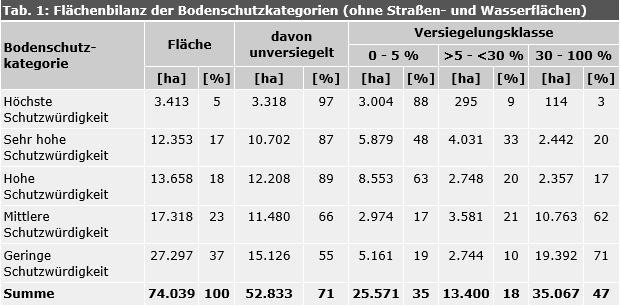 Tab. 1: Flächenbilanz der Bodenschutzkategorien (ohne Straßen- und Wasserflächen)