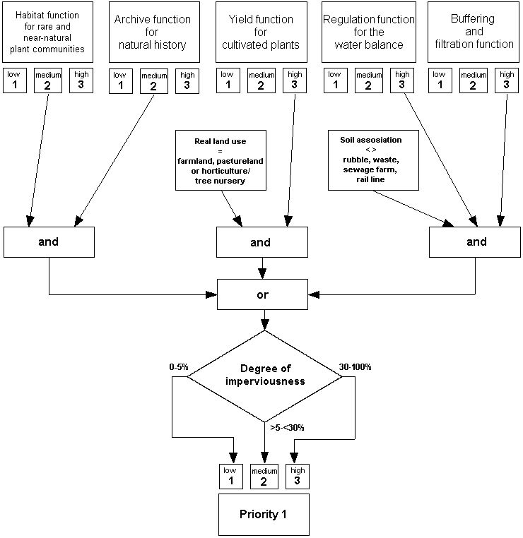 Figure 2: Chart for assignment to the protection category "Priority 1"