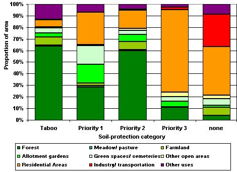 Figure 7: Area shares of use classes per soil-protection category
