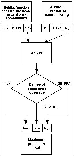 Fig. 1: Diagram to assign the category “maximum protection level”
