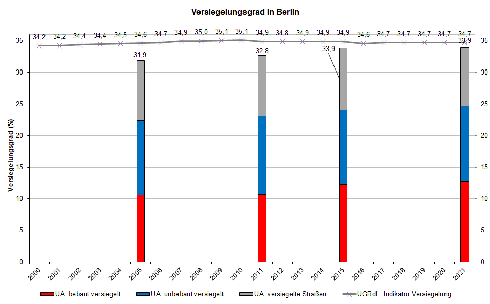 Abb. 7: Versiegelungsgrade des Umweltatlas (UA) von 2005, 2011, 2016 und 2021 im Vergleich zu den jährlich erhobenen Daten der UGRdL (bis 2021)