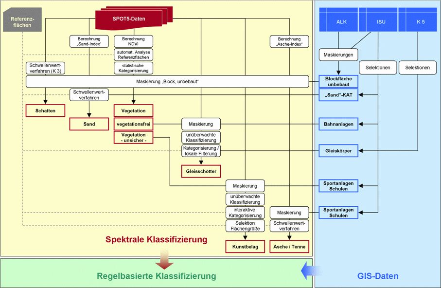 Abbildung 3: Schema der spektralen Klassifizierung der unbebauten Flächen