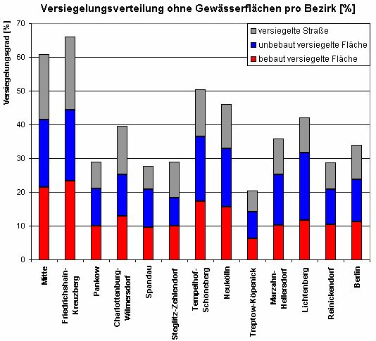 Abbildung 6: Versiegelungsgrad nach Bezirken (in % der Gesamtfläche ohne Gewässer)