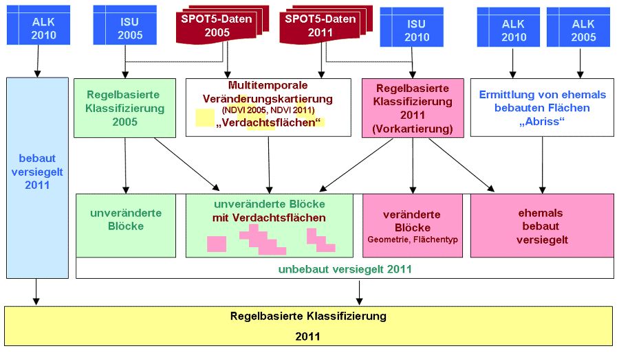 Abb. 5: Schema der regelbasierten Klassifizierung 2011