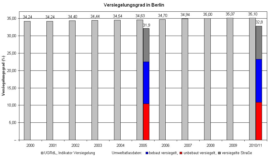 Abb. 9: Versiegelungsgrade des Umweltatlas von 2005 und 2011 im Vergleich zu den jährlich erhoben Daten der UGRdL