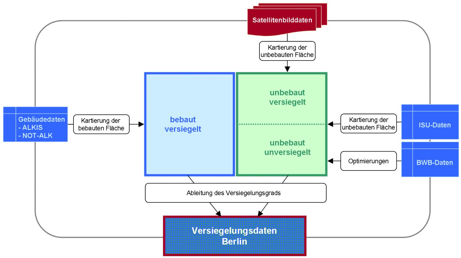 Abb. 2: Schema des hybriden Kartierungsverfahrens (Bild: Umweltatlas Berlin)