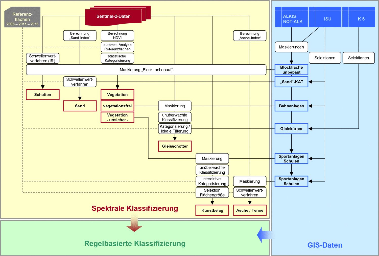 Abb. 3: Schema der spektralen Klassifizierung der unbebauten Flächen (Bild: Umweltatlas Berlin)