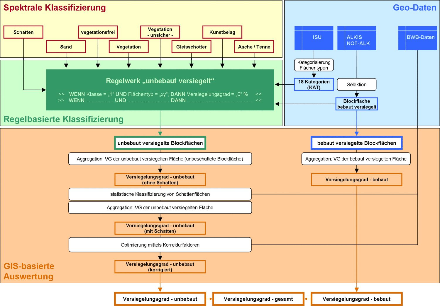 Abb. 4: Schema der regelbasierten Klassifizierung - Vorkartierung (Bild: Umweltatlas Berlin)