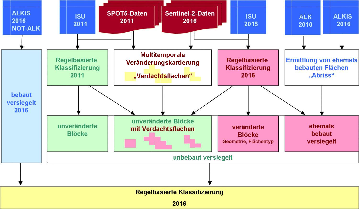 Abb. 5: Schema der regelbasierten Klassifizierung 2016 (Bild: Umweltatlas Berlin)