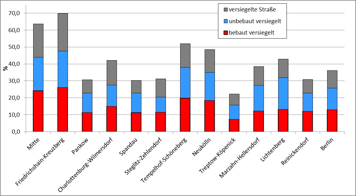 Abb. 7: Versiegelungsgrad nach Bezirken (in % der Gesamtfläche ohne Gewässer) (Bild: Umweltatlas Berlin)
