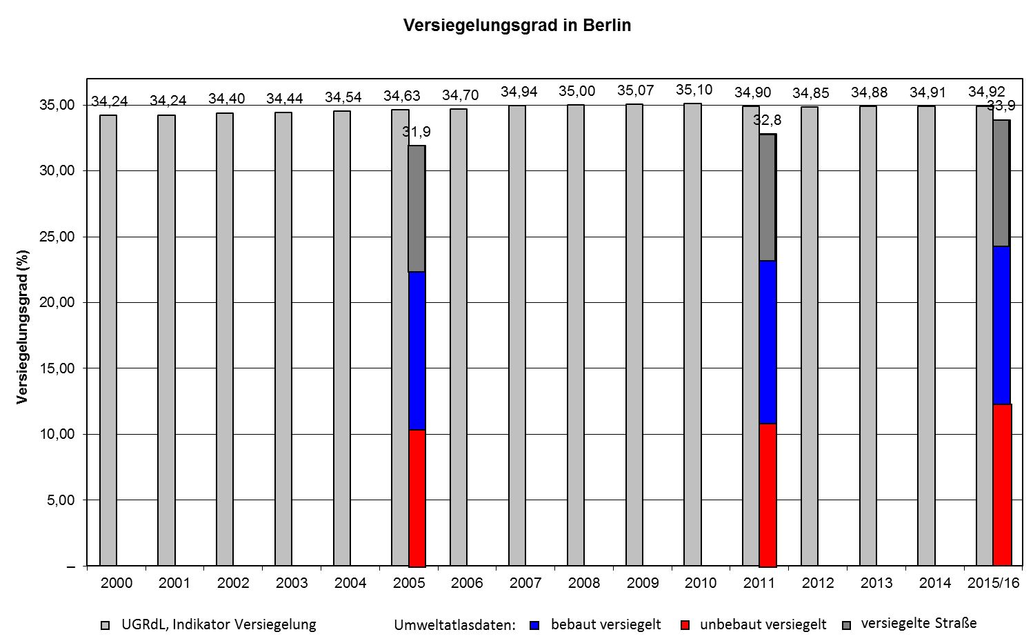 Abb. 9: Versiegelungsgrade des Umweltatlas von 2005, 2011 und 2016 im Vergleich zu den jährlich erhoben Daten der UGRdL (Bild: Umweltatlas Berlin)