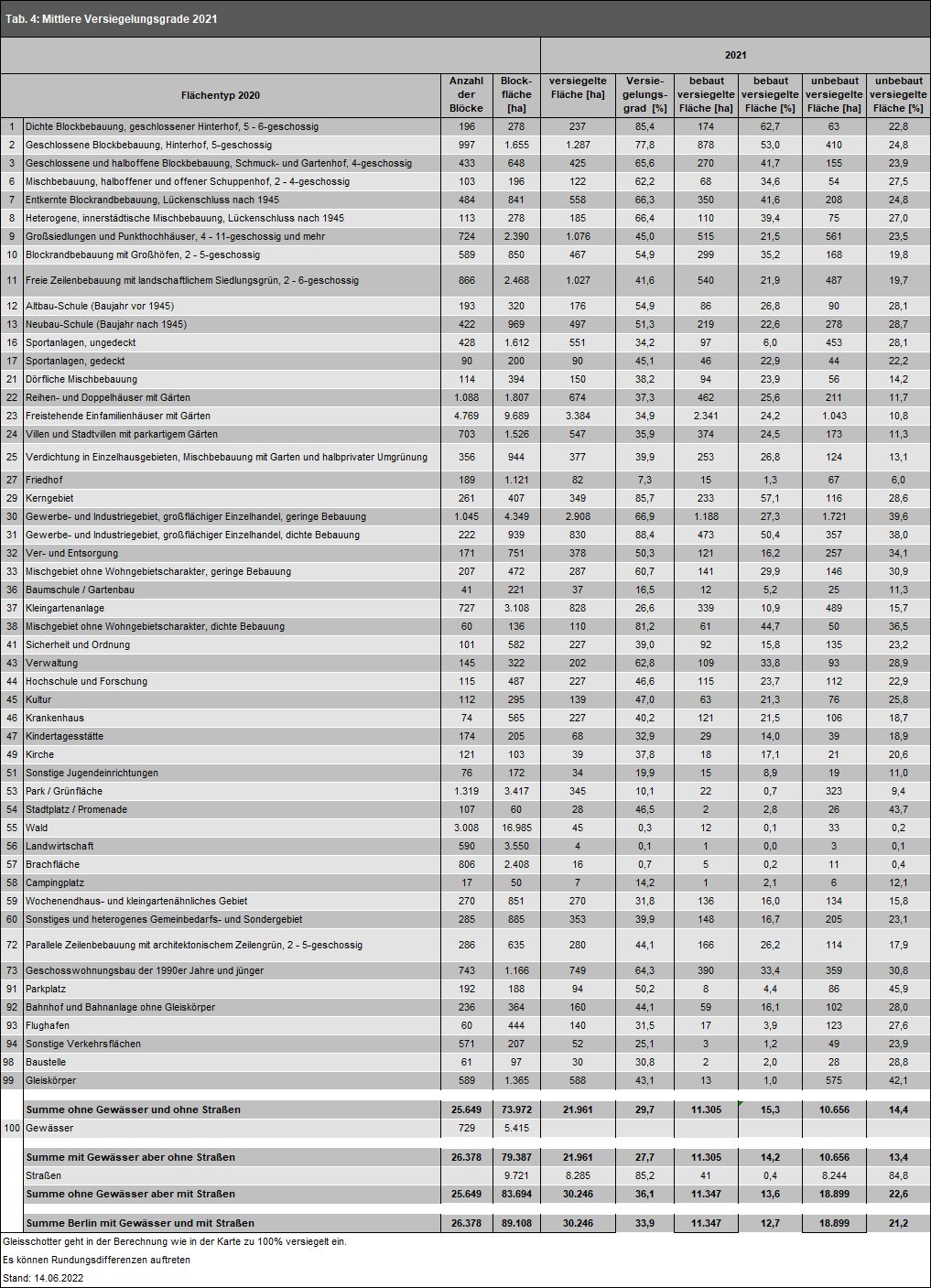 Tab. 4: Mittlere Versiegelungsgrade 2021 pro Flächentyp