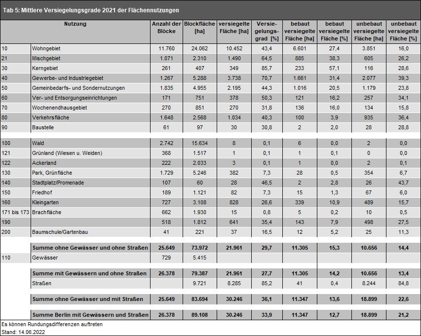 Tab. 5: Mittlere Versiegelungsgrade 2021 der Flächennutzungen