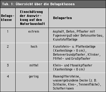 Tab. 1: Übersicht über die Belagsklassen