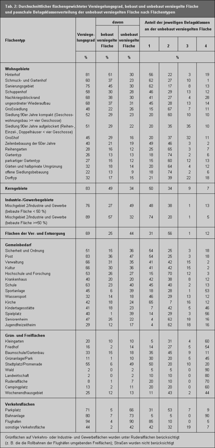 Tab. 2: Durchschnittlicher flächengewichteter Versiegelungsgrad, bebaut und unbebaut versiegelte Fläche und Belagsklassenverteilung der unbebaut versiegelten Fläche nach Flächentypen