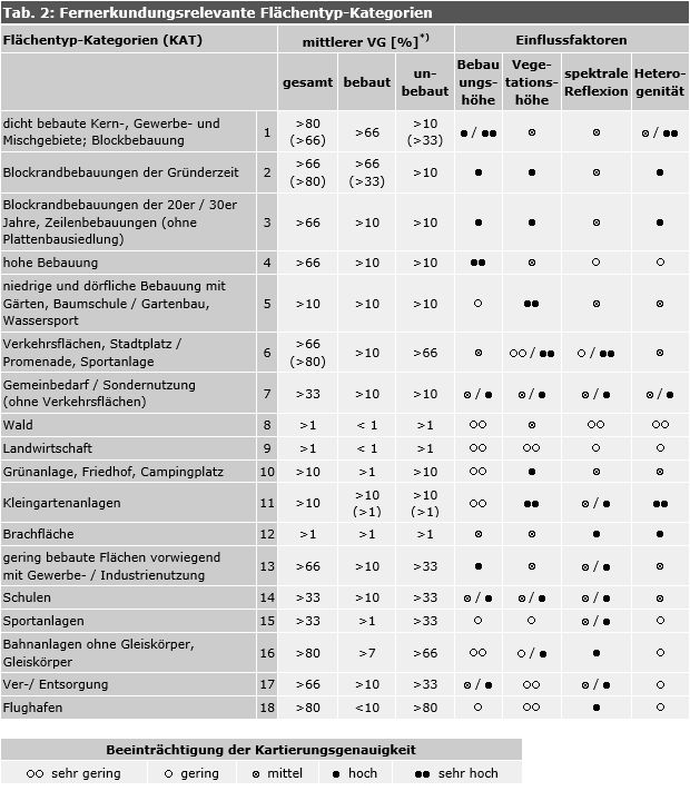 Tabelle 2: Fernerkundungsrelevante Flächentyp-Kategorien