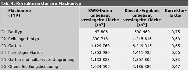 Tabelle 4: Korrekturfaktor pro Flächentyp