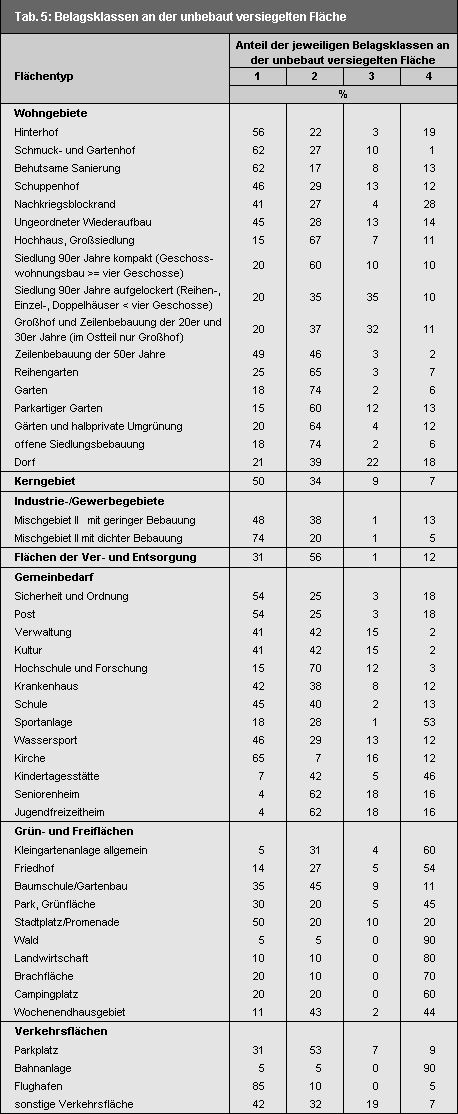 Tab. 5: Belagsklassen an der unbebaut versiegelten Fläche