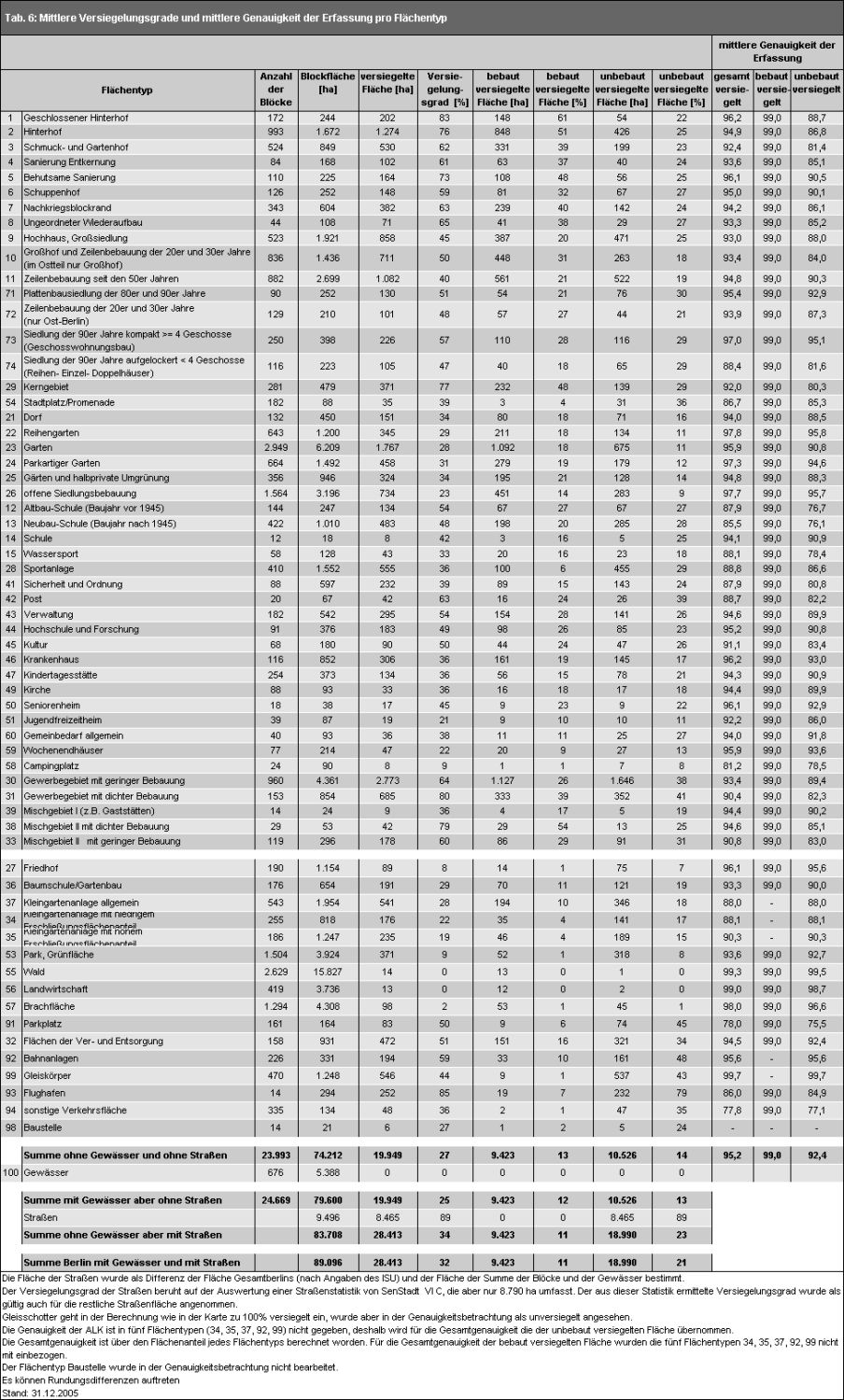 Tabelle 6: Mittlere Versiegelungsgrade und mittlere Genauigkeiten nach Flächentyp