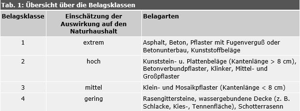 Tab. 1: Übersicht über die Belagsklassen