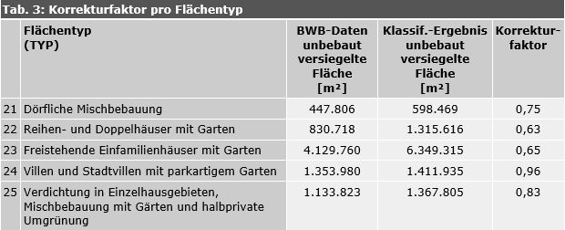 Tabelle 3: Korrekturfaktor pro Flächentyp