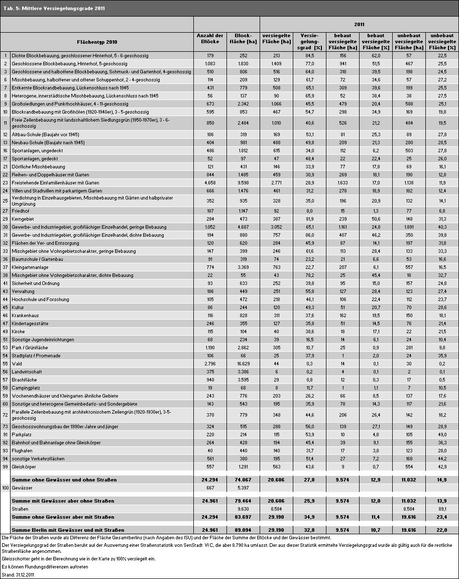 Tab. 5: Mittlere Versiegelungsgrade von 2011 nach Flächentyp