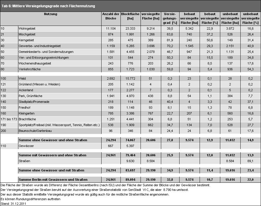 Tab. 6: Mittlere Versiegelungsgrade von 2011 nach Flächennutzung