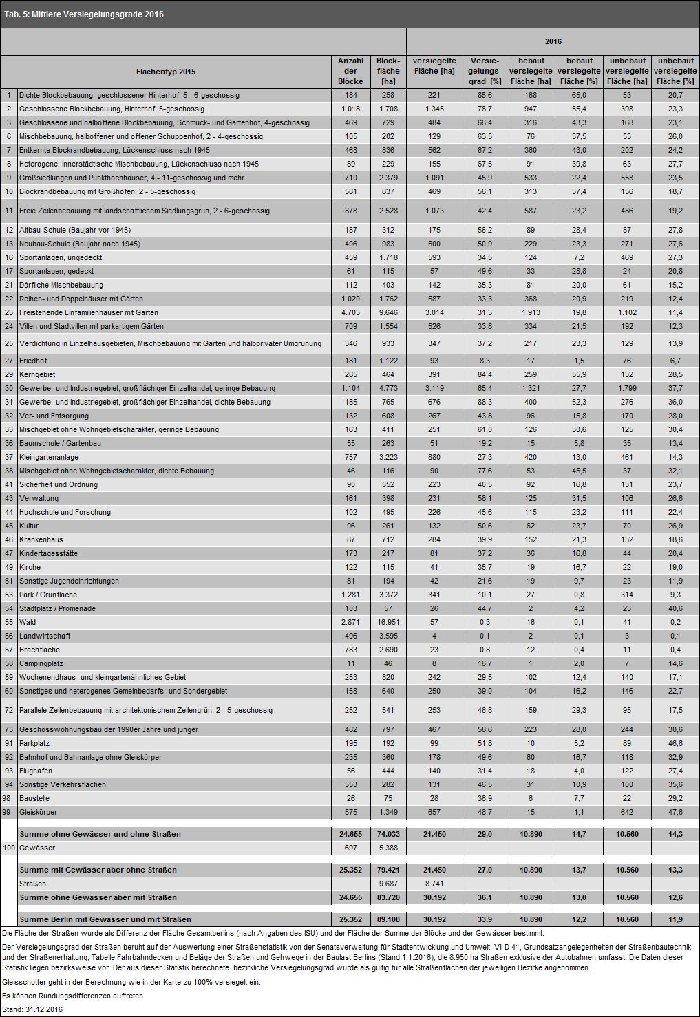 Tab. 5: Mittlere Versiegelungsgrade von 2016 pro Flächentyp (Bild: Umweltatlas Berlin)
