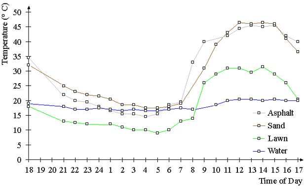Fig. 1: Temperature Range above Various Surfaces