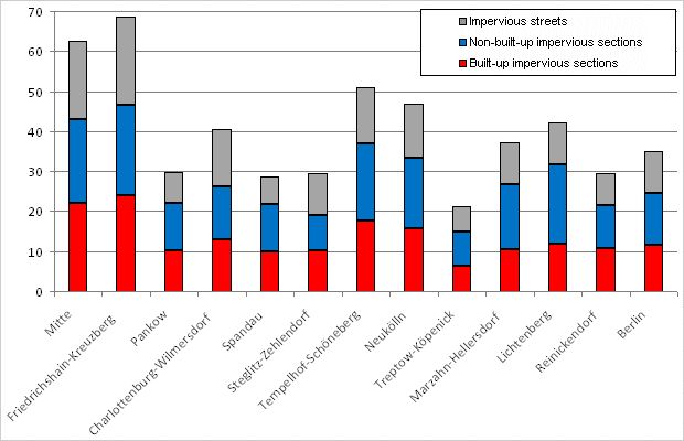 Fig. 7: Degree of Impervious Coverage by Borough (in Percentage of Total Area without Bodies of Water)