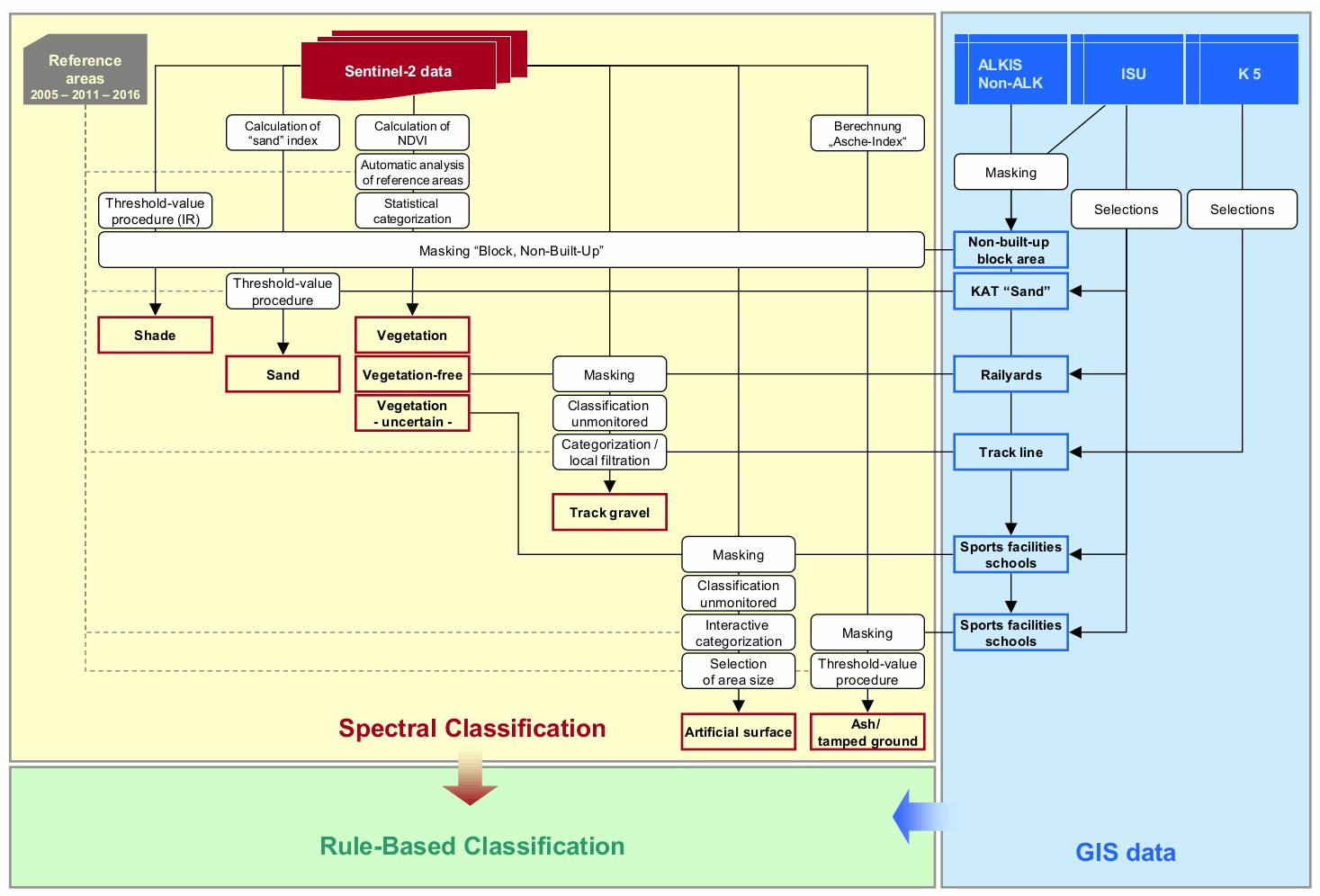 Fig. 3: Diagram of the spectral classification of non-built-up areas (Image: Umweltatlas Berlin)