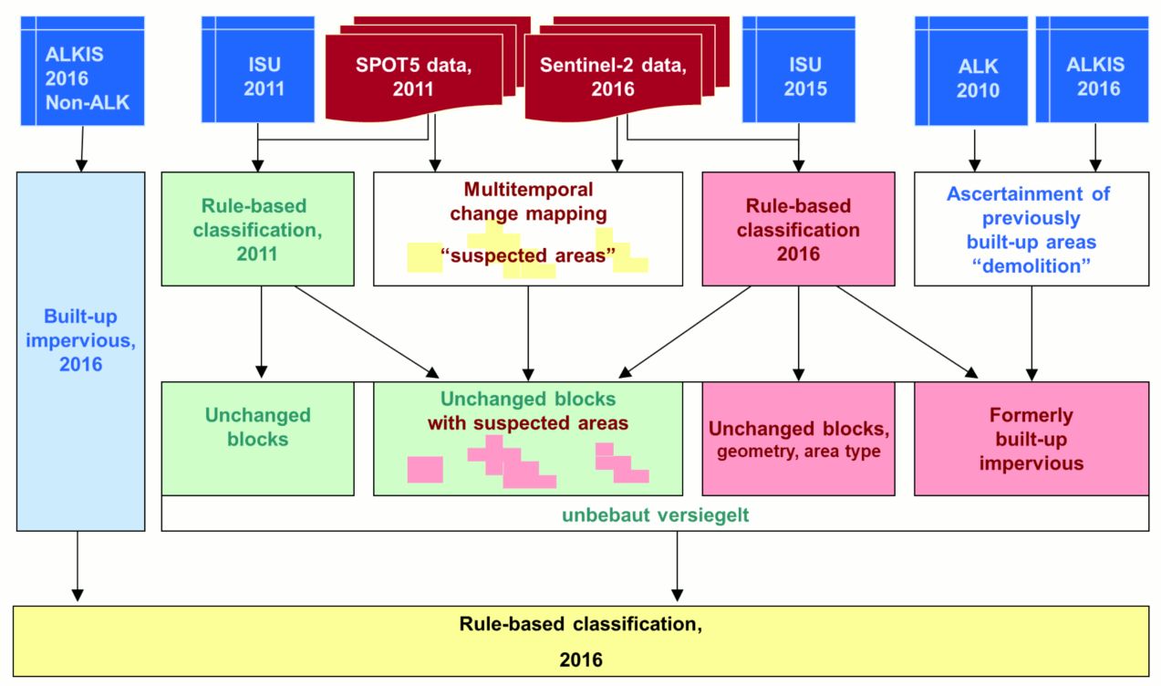 Fig. 5: Diagram of the 2016 rule-based classification (Image: Umweltatlas Berlin)