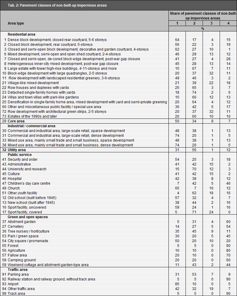 Tab. 2: Pavement classes of the non-built-up impervious area by area type (Goedecke & Gerstenberg 2013)