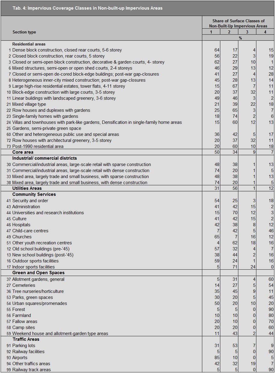Tab. 4: Impervious Coverage Classes in Non-built-up Impervious Areas