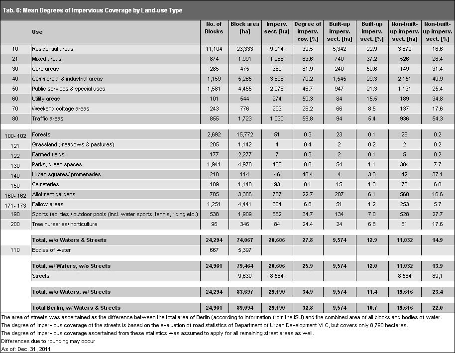 Tab. 6: Mean Degrees of Impervious Coverage by Land-use Type