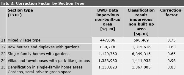 Tab. 3: Corrective factor by area type