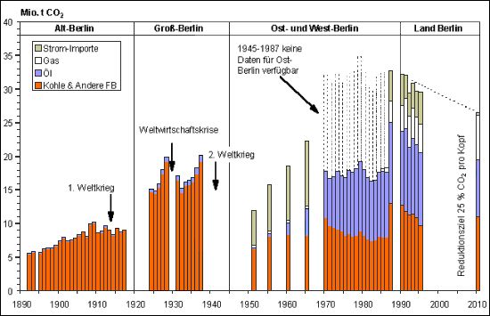 Abb. 5: CO2-Emissionen in Berlin